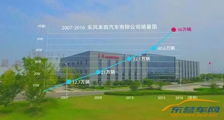 东风本田正式启动第三工厂建设